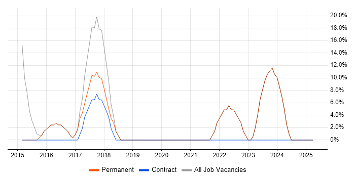 Job vacancy trend for Agile in Waltham Cross Job vacancy trend for Agile in Waltham Cross