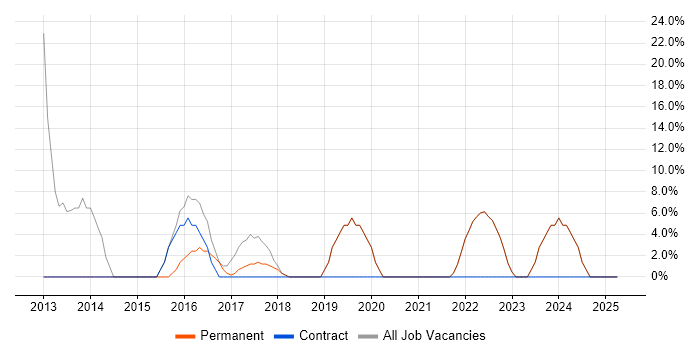 Job vacancy trend for Degree in Waltham Cross Job vacancy trend for Degree in Waltham Cross
