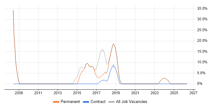 Developer job vacancy trend in Waltham Cross