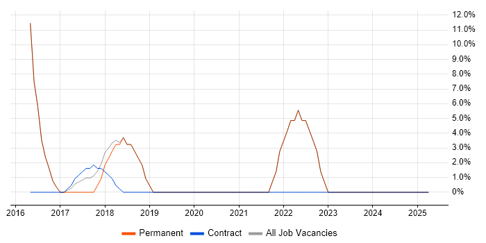 Job vacancy trend for DevOps in Waltham Cross Job vacancy trend for DevOps in Waltham Cross