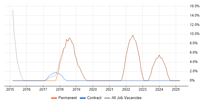 Job vacancy trend for Finance in Waltham Cross Job vacancy trend for Finance in Waltham Cross