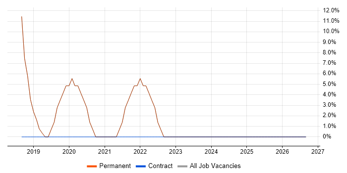 Firewall job vacancy trend in Waltham Cross