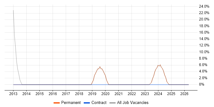 Graduate job vacancy trend in Waltham Cross