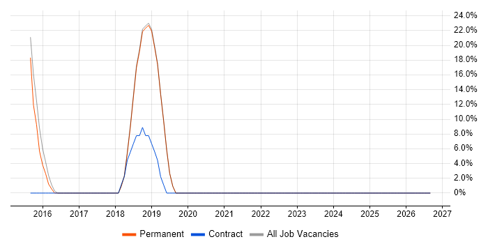 Hyper-V job vacancy trend in Waltham Cross
