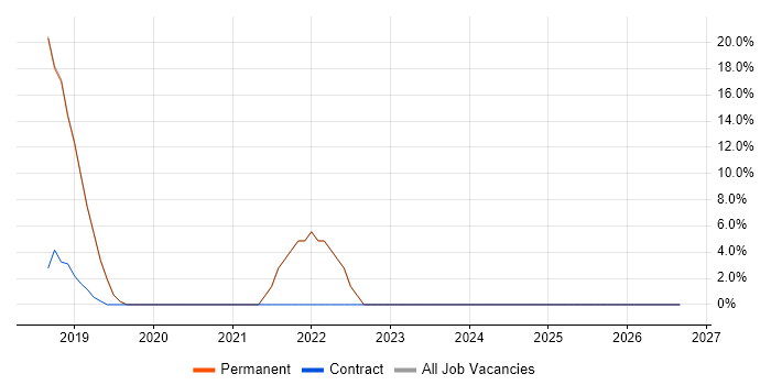 Infrastructure Engineering job vacancy trend in Waltham Cross