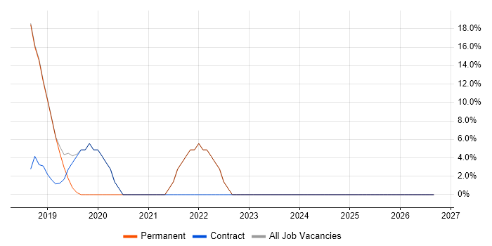 IT Engineer job vacancy trend in Waltham Cross