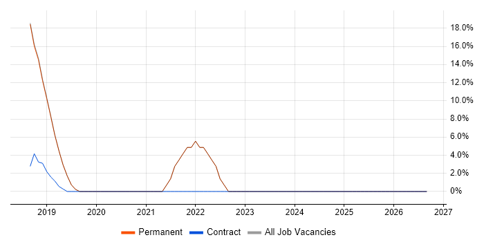 IT Infrastructure Engineer job vacancy trend in Waltham Cross