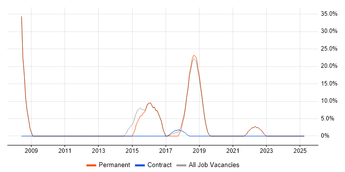 Job vacancy trend for JavaScript in Waltham Cross Job vacancy trend for JavaScript in Waltham Cross