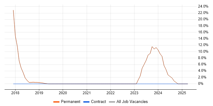 Job vacancy trend for Marketing in Waltham Cross Job vacancy trend for Marketing in Waltham Cross