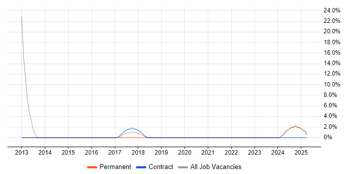 Job vacancy trend for Mentoring in Waltham Cross Job vacancy trend for Mentoring in Waltham Cross