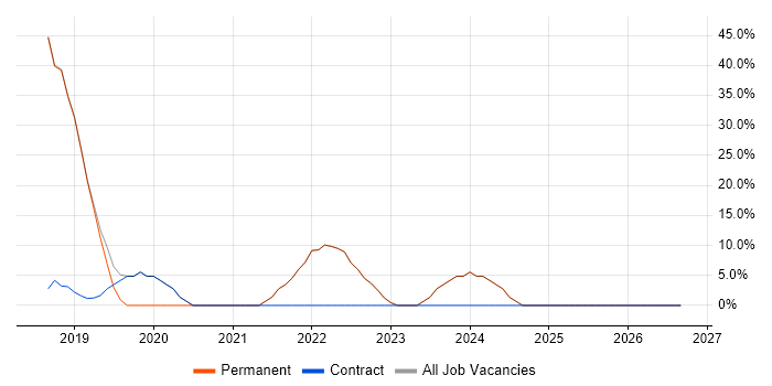 Microsoft 365 job vacancy trend in Waltham Cross