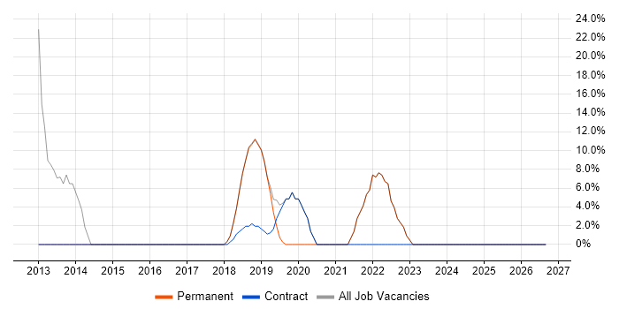 Microsoft Exchange job vacancy trend in Waltham Cross