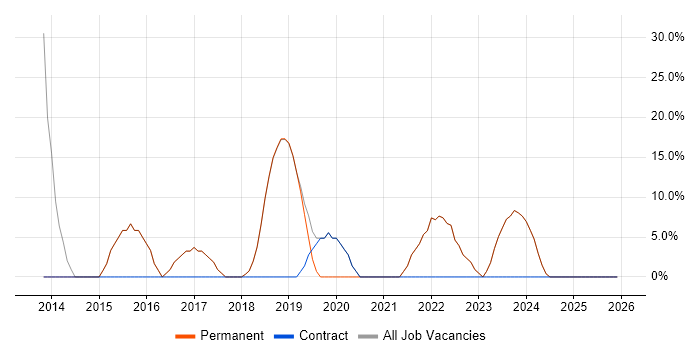 Microsoft job vacancy trend in Waltham Cross