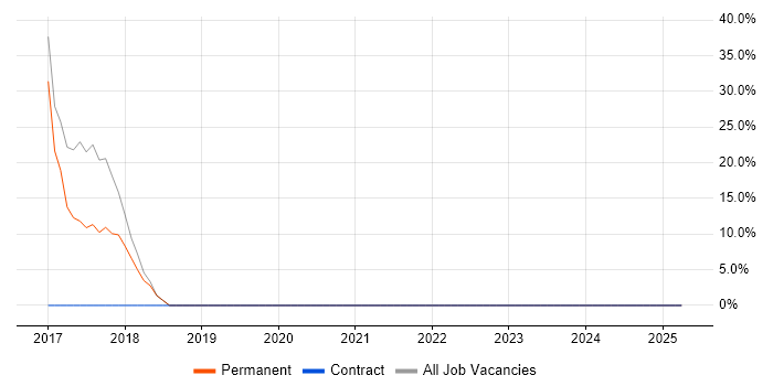 Job vacancy trend for NoSQL in Waltham Cross Job vacancy trend for NoSQL in Waltham Cross