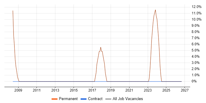 Presales job vacancy trend in Waltham Cross