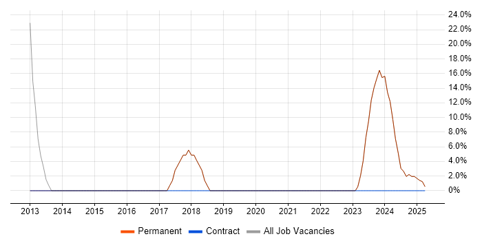 Job vacancy trend for Problem-Solving in Waltham Cross Job vacancy trend for Problem-Solving in Waltham Cross