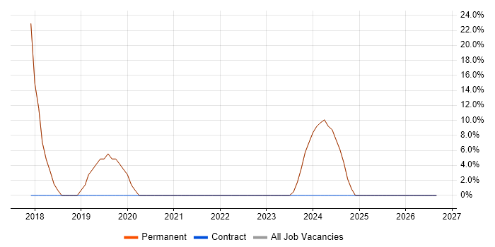 Project Delivery job vacancy trend in Waltham Cross