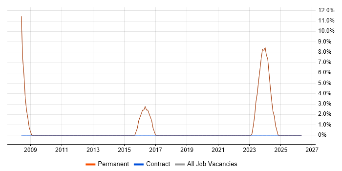 Project Manager job vacancy trend in Waltham Cross