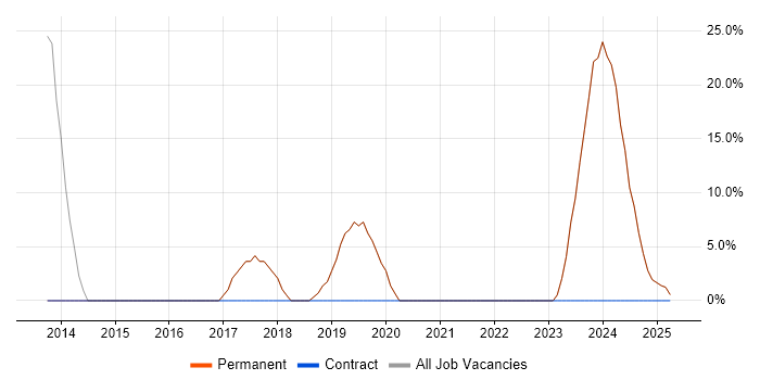 Job vacancy trend for Social Skills in Waltham Cross