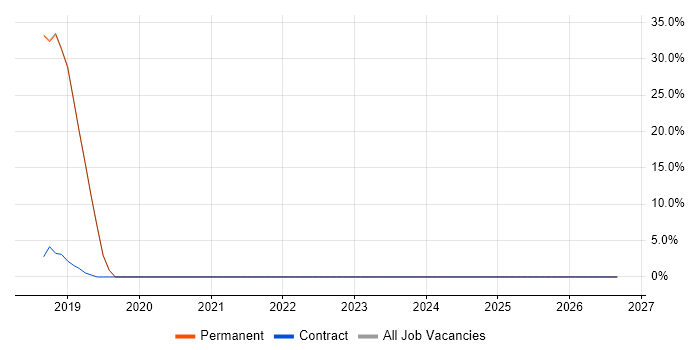 Sophos job vacancy trend in Waltham Cross
