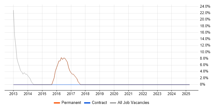 Job vacancy trend for Team Leader in Waltham Cross Job vacancy trend for Team Leader in Waltham Cross