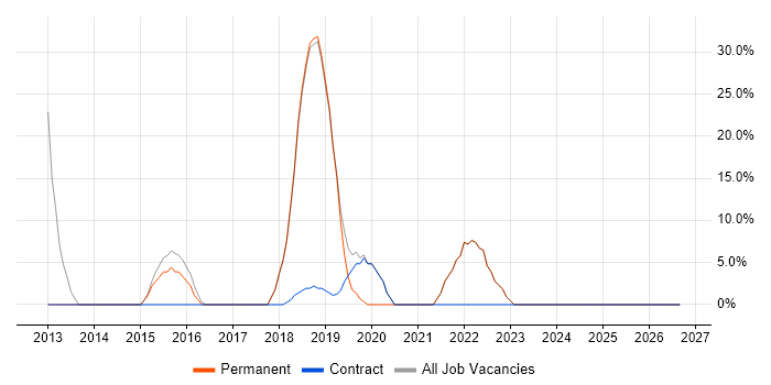 VMware job vacancy trend in Waltham Cross