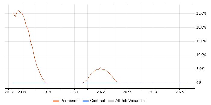 Job vacancy trend for Windows Server 2012 in Waltham Cross