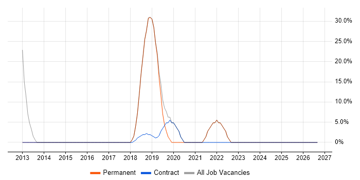 Windows Server job vacancy trend in Waltham Cross