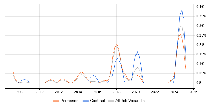 Job vacancy trend for WAN Optimisation in Hertfordshire
