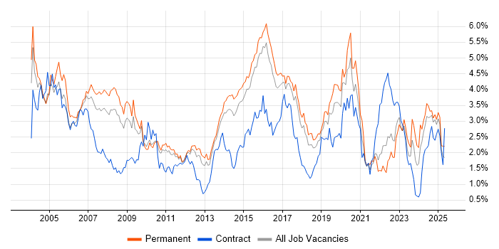 Job vacancy trend for WAN in Hertfordshire Job vacancy trend for WAN in Hertfordshire