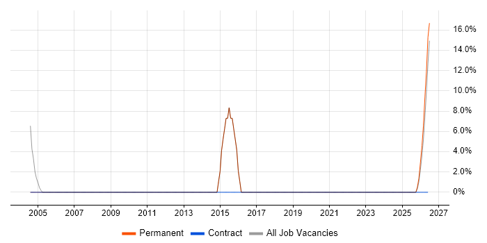 Account Manager job vacancy trend in Ware