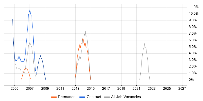 Administrator job vacancy trend in Ware