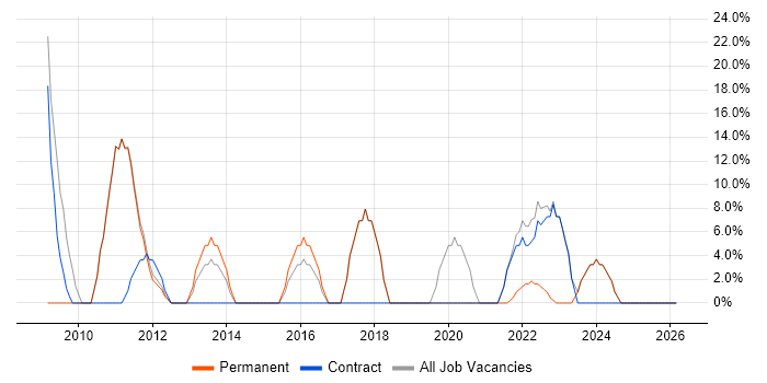 Agile job vacancy trend in Ware