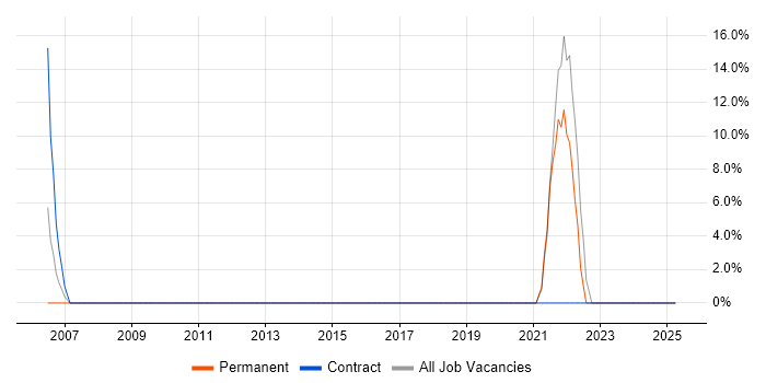 Job vacancy trend for Algorithms in Ware