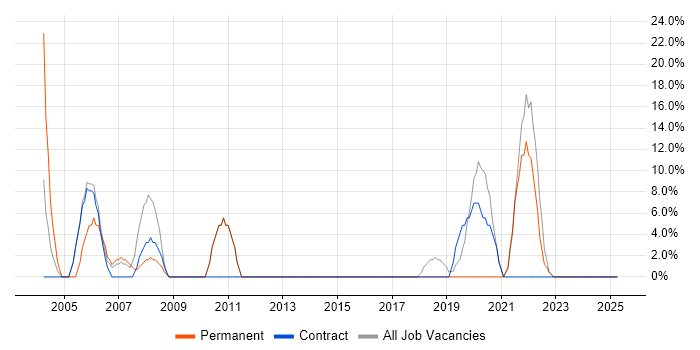 Job vacancy trend for Analytical Skills in Ware