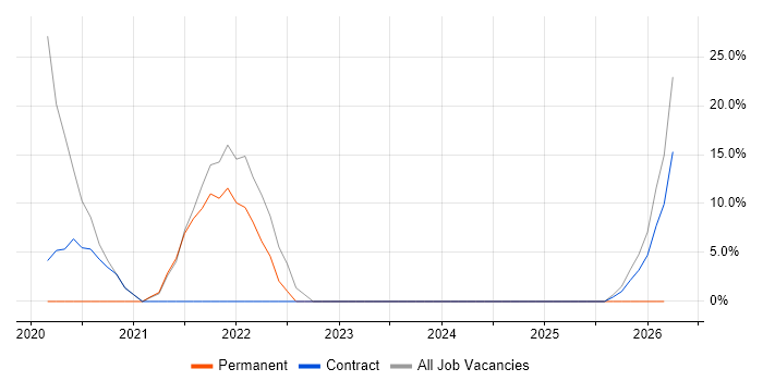 Analytics job vacancy trend in Ware