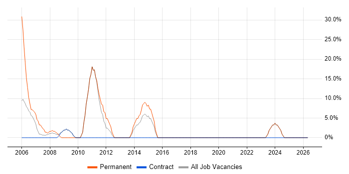 ASP.NET job vacancy trend in Ware