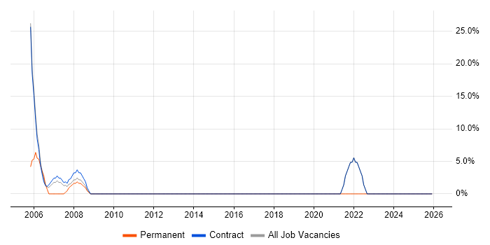 Business Analysis job vacancy trend in Ware