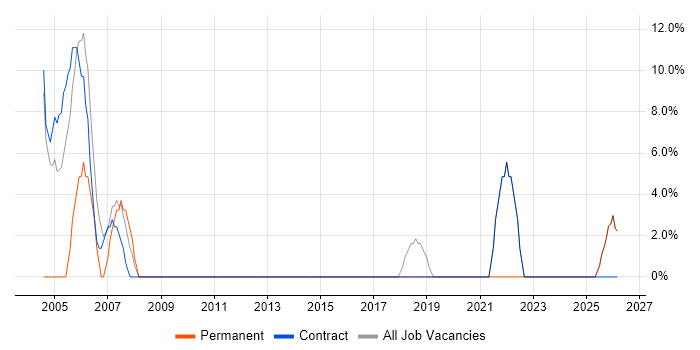 Business Analyst job vacancy trend in Ware