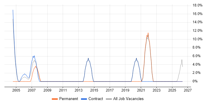 Business Intelligence job vacancy trend in Ware