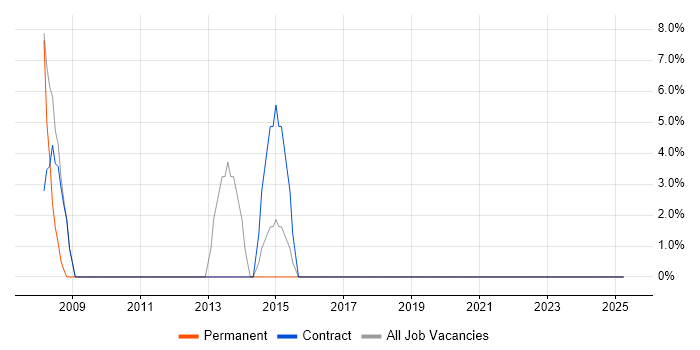 Job vacancy trend for Change Management in Ware