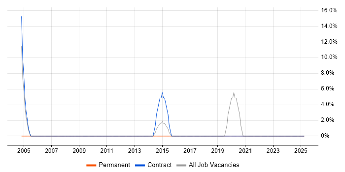Job vacancy trend for Continuous Improvement in Ware