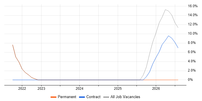 CRM job vacancy trend in Ware