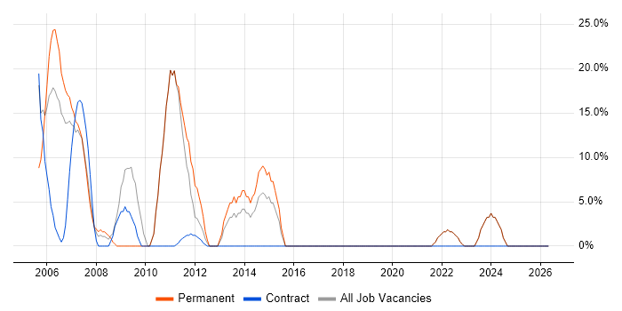 C# job vacancy trend in Ware