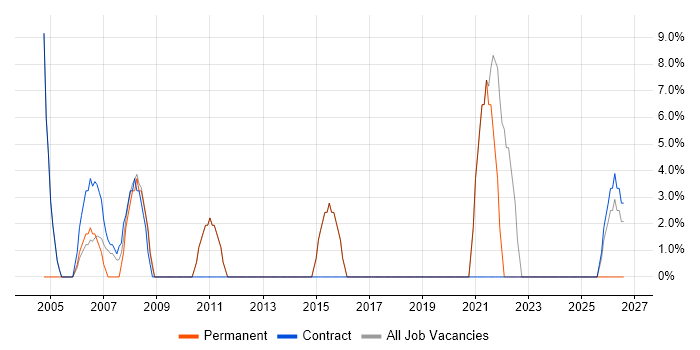 Customer Service job vacancy trend in Ware