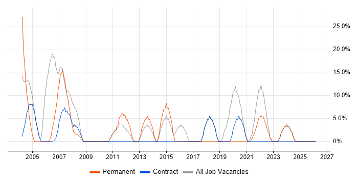 Degree job vacancy trend in Ware