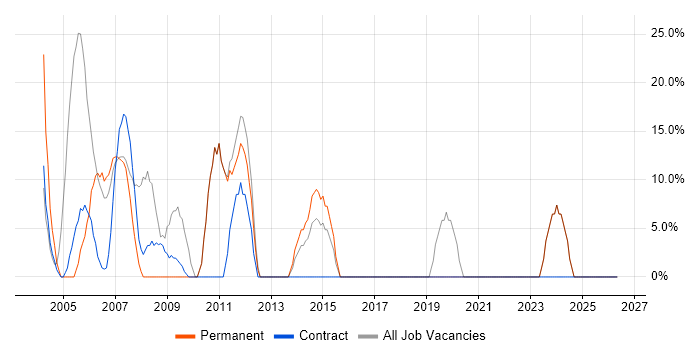 Developer job vacancy trend in Ware