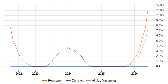 Digital Marketing job vacancy trend in Ware