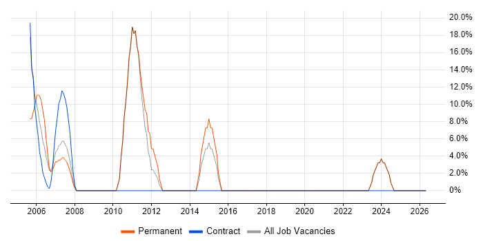 .NET Developer job vacancy trend in Ware