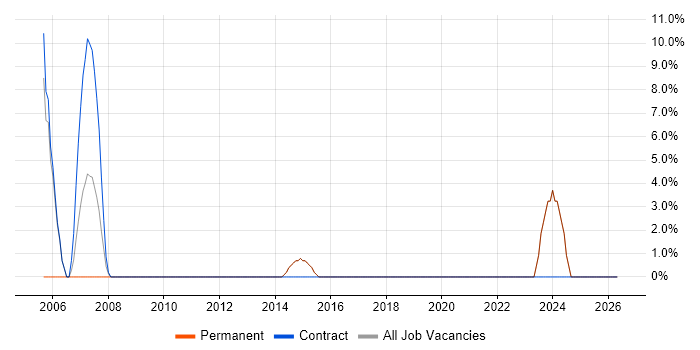 .NET Framework job vacancy trend in Ware